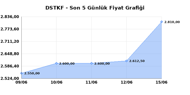 DESTEK FINANS FAKTORING (DSTKF) 16 Haziran Salı 2026 Günlük Teknik Analiz 1