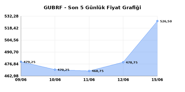 GUBRE FABRIK (GUBRF) 16 Haziran Salı 2026 Günlük Teknik Analiz 1