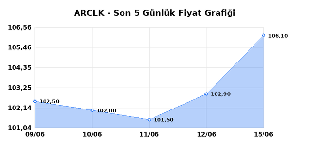 ARCELIK (ARCLK) 16 Haziran Salı 2026 Günlük Teknik Analiz 1