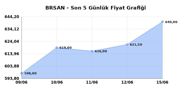 BORUSAN BORU SANAYI (BRSAN) 16 Haziran Salı 2026 Günlük Teknik Analiz 1