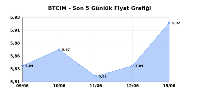 BATI CIMENTO (BTCIM) 16 Haziran Salı 2026 Günlük Teknik Analiz 1