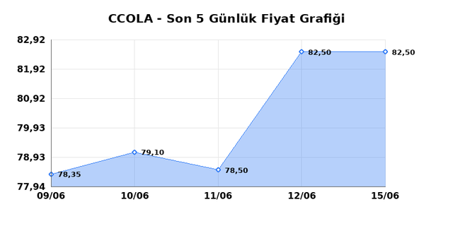 COCA COLA ICECEK (CCOLA) 16 Haziran Salı 2026 Günlük Teknik Analiz 1