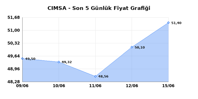 CIMSA (CIMSA) 16 Haziran Salı 2026 Günlük Teknik Analiz 1
