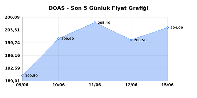 DOGUS OTOMOTIV (DOAS) 16 Haziran Salı 2026 Günlük Teknik Analiz 1