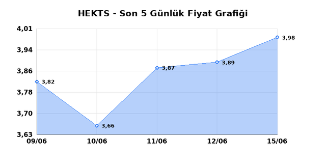 HEKTS (HEKTS) 16 Haziran Salı 2026 Günlük Teknik Analiz 1