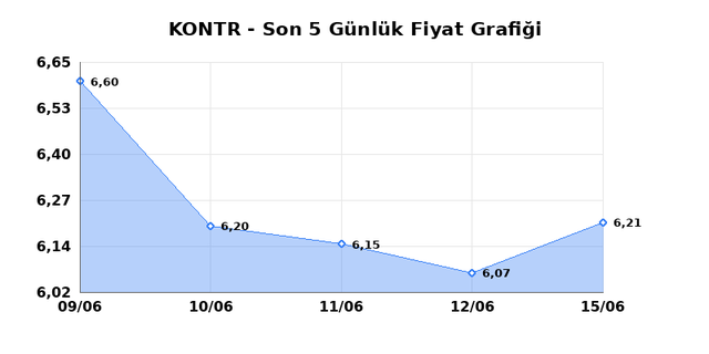 KONTROLMATIK TEKNOLOJI (KONTR) 16 Haziran Salı 2026 Günlük Teknik Analiz 1