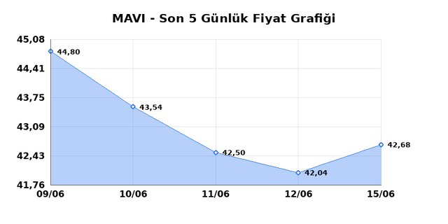 MAVI GIYIM (MAVI) 16 Haziran Salı 2026 Günlük Teknik Analiz 1