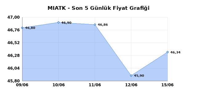 MIA TEKNOLOJI (MIATK) 16 Haziran Salı 2026 Günlük Teknik Analiz 1