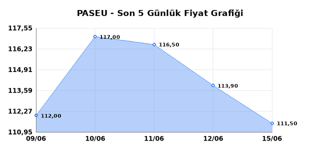 PASIFIK EURASIA LOJISTIK (PASEU) 16 Haziran Salı 2026 Günlük Teknik Analiz 1