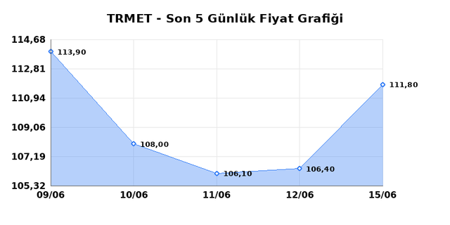 TR ANADOLU METAL MADENCILIK (TRMET) 16 Haziran Salı 2026 Günlük Teknik Analiz 1