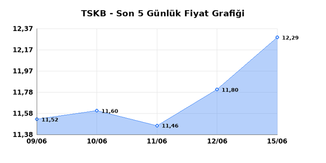 T.S.K.B. (TSKB) 16 Haziran Salı 2026 Günlük Teknik Analiz 1