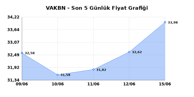 VAKIFLAR BANKASI (VAKBN) 16 Haziran Salı 2026 Günlük Teknik Analiz 1