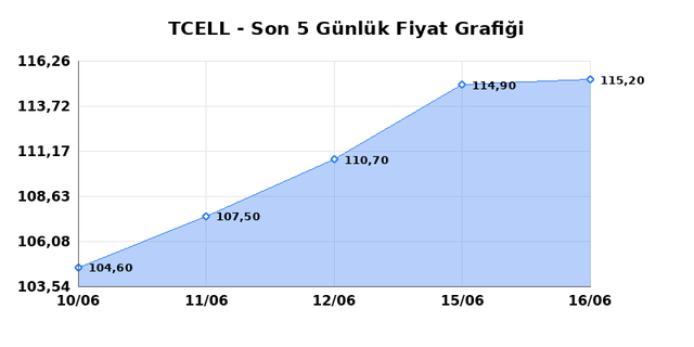 TURKCELL (TCELL) 17 Haziran &Ccedil;arşamba 2026 G&uuml;nl&uuml;k Teknik Analiz 1