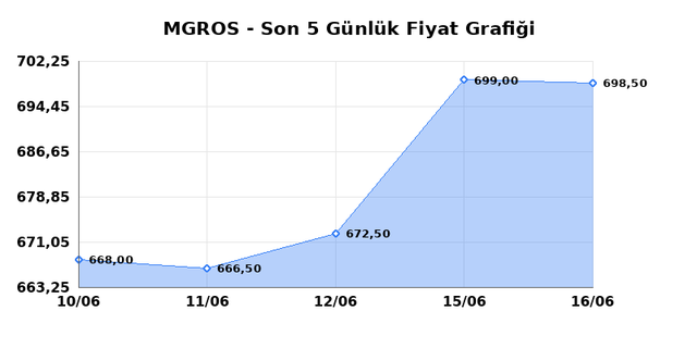 MIGROS TICARET (MGROS) 17 Haziran &Ccedil;arşamba 2026 G&uuml;nl&uuml;k Teknik Analiz 1