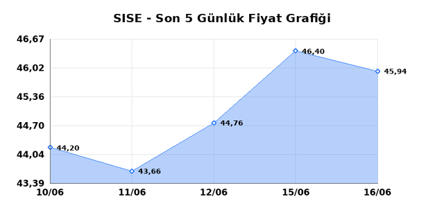 ŞİŞECAM (SISE) 17 Haziran Çarşamba 2026 Günlük Teknik Analiz 1