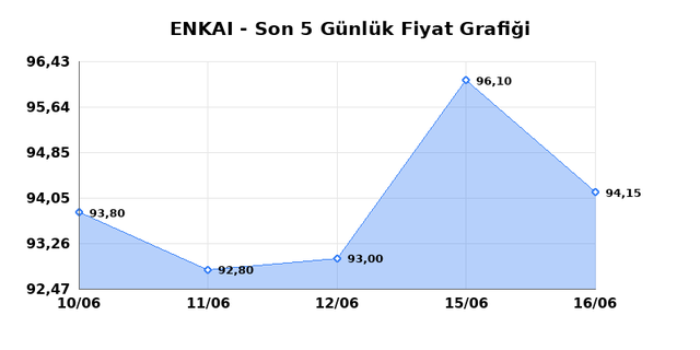 ENKA INSAAT (ENKAI) 17 Haziran Çarşamba 2026 Günlük Teknik Analiz 1