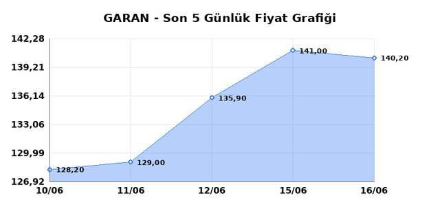 GARANTİ BANKASI (GARAN) 17 Haziran Çarşamba 2026 Günlük Teknik Analiz 1