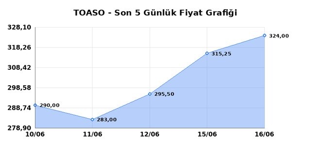 TOFAS OTO. FAB. (TOASO) 17 Haziran Çarşamba 2026 Günlük Teknik Analiz 1