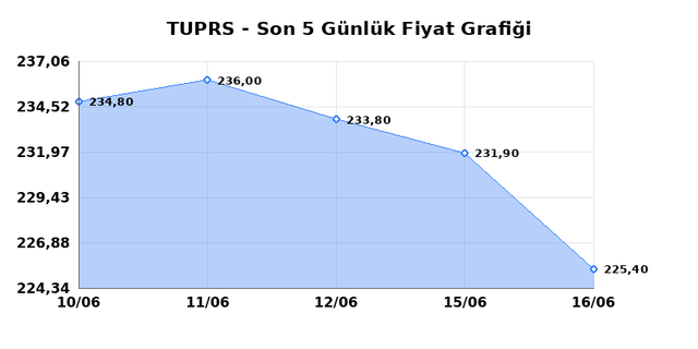 T&Uuml;PRAŞ (TUPRS) 17 Haziran &Ccedil;arşamba 2026 G&uuml;nl&uuml;k Teknik Analiz 1
