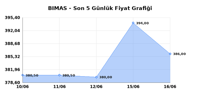 BİM BİRLEŞİK MAĞAZALAR (BIMAS) 17 Haziran Çarşamba 2026 Günlük Teknik Analiz 1