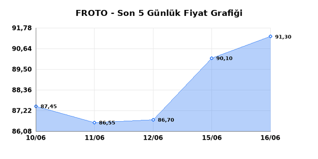 FORD OTOSAN (FROTO) 17 Haziran Çarşamba 2026 Günlük Teknik Analiz 1