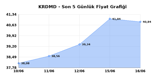 KARDEMIR (KRDMD) 17 Haziran &Ccedil;arşamba 2026 G&uuml;nl&uuml;k Teknik Analiz 1