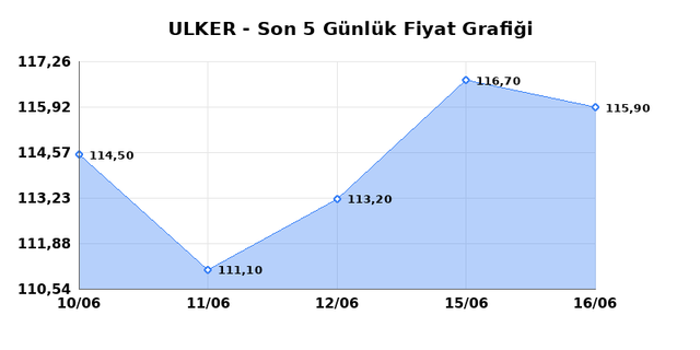 ULKER BISKUVI (ULKER) 17 Haziran &Ccedil;arşamba 2026 G&uuml;nl&uuml;k Teknik Analiz 1