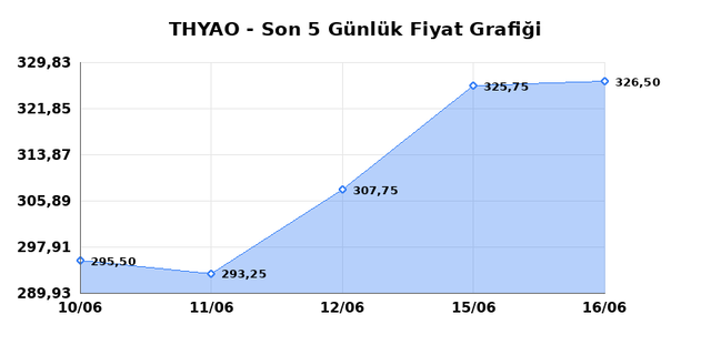 T&Uuml;RK HAVA YOLLARI (THYAO) 17 Haziran &Ccedil;arşamba 2026 G&uuml;nl&uuml;k Teknik Analiz 1