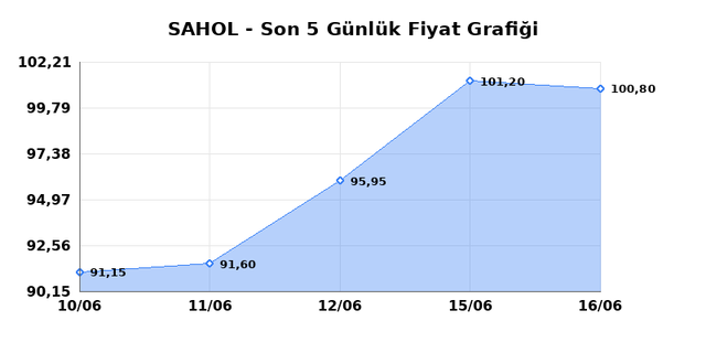 SABANCI HOLDİNG (SAHOL) 17 Haziran &Ccedil;arşamba 2026 G&uuml;nl&uuml;k Teknik Analiz 1