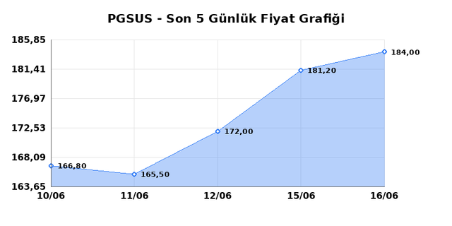 PEGASUS (PGSUS) 17 Haziran &Ccedil;arşamba 2026 G&uuml;nl&uuml;k Teknik Analiz 1