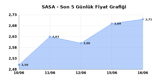 SASA POLYESTER (SASA) 17 Haziran &Ccedil;arşamba 2026 G&uuml;nl&uuml;k Teknik Analiz 1