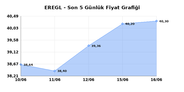 EREĞLİ DEMİR &Ccedil;ELİK (EREGL) 17 Haziran &Ccedil;arşamba 2026 G&uuml;nl&uuml;k Teknik Analiz 1