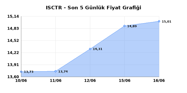 İŞ BANKASI (C) (ISCTR) 17 Haziran Çarşamba 2026 Günlük Teknik Analiz 1