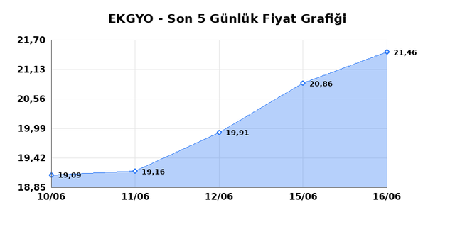 EMLAK KONUT GMYO (EKGYO) 17 Haziran Çarşamba 2026 Günlük Teknik Analiz 1