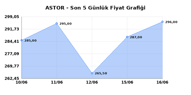 ASTOR ENERJI (ASTOR) 17 Haziran Çarşamba 2026 Günlük Teknik Analiz 1