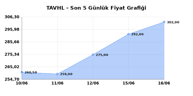 TAV HAVALIMANLARI (TAVHL) 17 Haziran Çarşamba 2026 Günlük Teknik Analiz 1