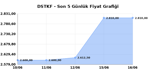 DESTEK FINANS FAKTORING (DSTKF) 17 Haziran Çarşamba 2026 Günlük Teknik Analiz 1