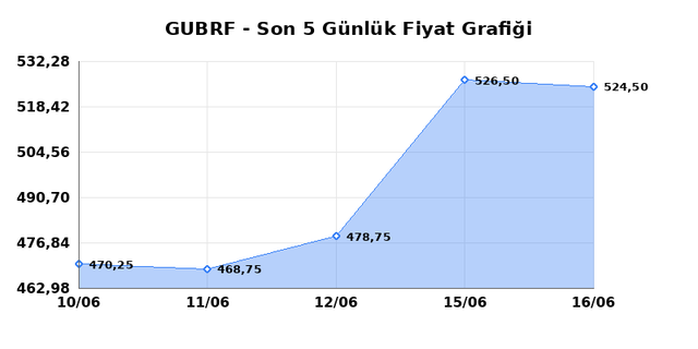 GUBRE FABRIK (GUBRF) 17 Haziran Çarşamba 2026 Günlük Teknik Analiz 1