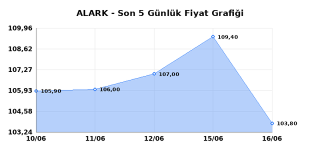 ALARKO HOLDING (ALARK) 17 Haziran &Ccedil;arşamba 2026 G&uuml;nl&uuml;k Teknik Analiz 1