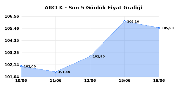 ARCELIK (ARCLK) 17 Haziran &Ccedil;arşamba 2026 G&uuml;nl&uuml;k Teknik Analiz 1