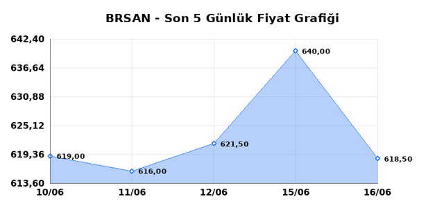 BORUSAN BORU SANAYI (BRSAN) 17 Haziran Çarşamba 2026 Günlük Teknik Analiz 1
