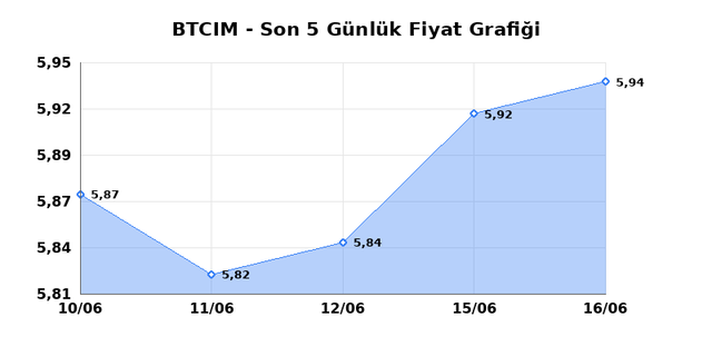 BATI CIMENTO (BTCIM) 17 Haziran Çarşamba 2026 Günlük Teknik Analiz 1