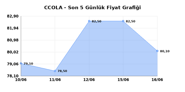 COCA COLA ICECEK (CCOLA) 17 Haziran Çarşamba 2026 Günlük Teknik Analiz 1