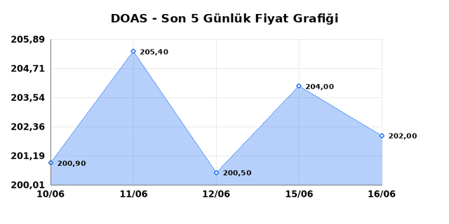 DOGUS OTOMOTIV (DOAS) 17 Haziran Çarşamba 2026 Günlük Teknik Analiz 1