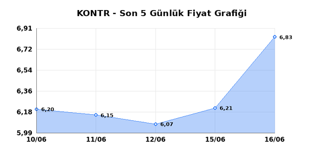 KONTROLMATIK TEKNOLOJI (KONTR) 17 Haziran &Ccedil;arşamba 2026 G&uuml;nl&uuml;k Teknik Analiz 1