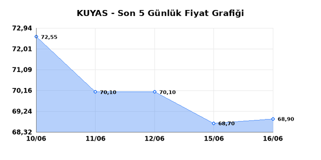 KUYAS YATIRIM (KUYAS) 17 Haziran Çarşamba 2026 Günlük Teknik Analiz 1