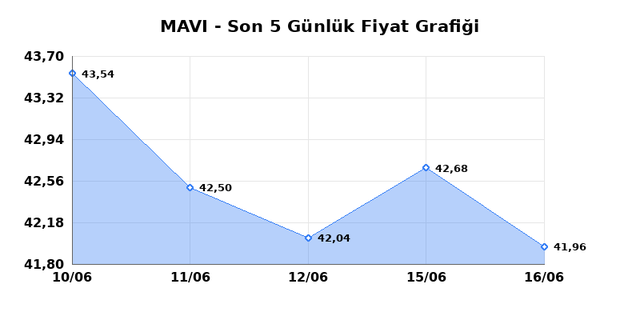 MAVI GIYIM (MAVI) 17 Haziran Çarşamba 2026 Günlük Teknik Analiz 1