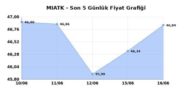 MIA TEKNOLOJI (MIATK) 17 Haziran &Ccedil;arşamba 2026 G&uuml;nl&uuml;k Teknik Analiz 1