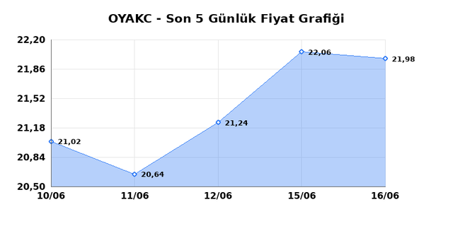 OYAK CIMENTO (OYAKC) 17 Haziran Çarşamba 2026 Günlük Teknik Analiz 1