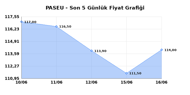 PASIFIK EURASIA LOJISTIK (PASEU) 17 Haziran Çarşamba 2026 Günlük Teknik Analiz 1